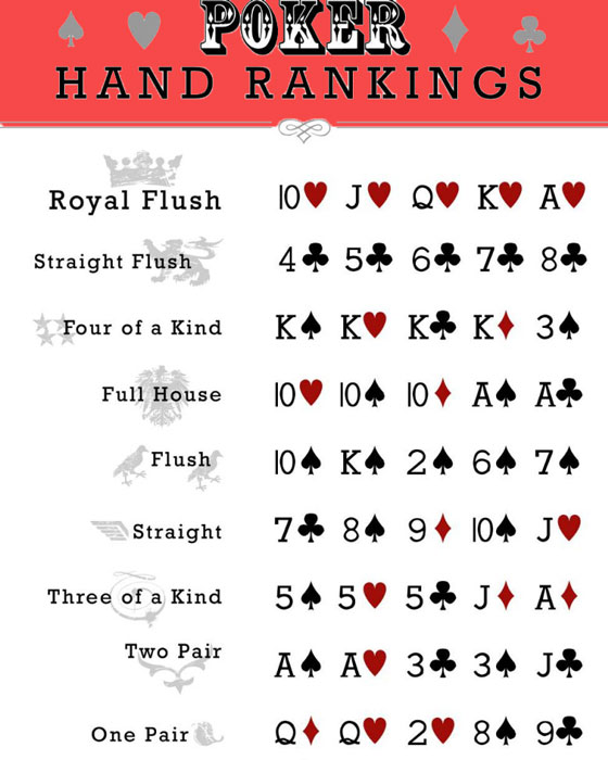 Poker Hand Rankings Chart
